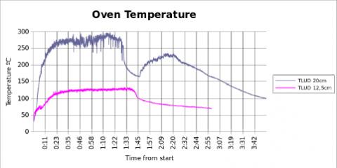 Oven Temp Profile