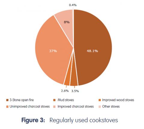 Regularly used cookstoves in Uganda