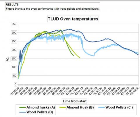 Oven Temperatures