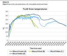 Oven Temperatures